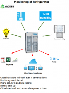 How to select Server room Environment monitoring system, Vacker UAE