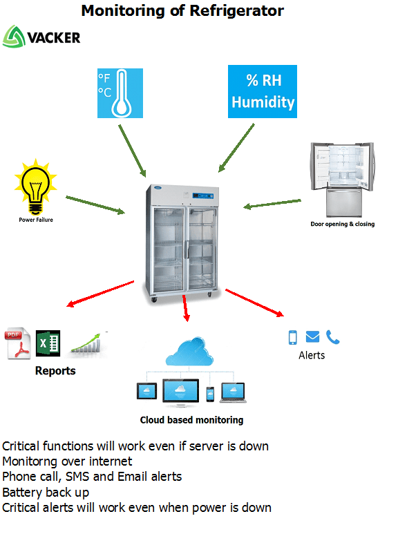https://www.temperaturemonitoringuae.com/wp-content/uploads/2015/08/refrigerator-monitoring-scheme-drawing-fullsize.png